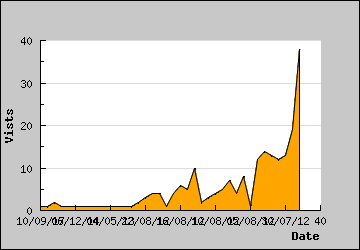 Visits Per Day