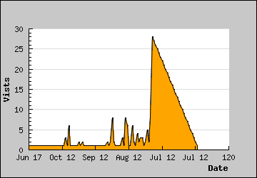 Visits Per Day