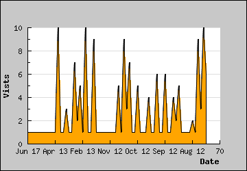 Visits Per Day