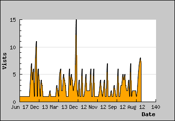 Visits Per Day