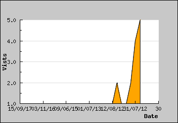 Visits Per Day