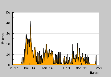 Visits Per Day