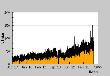 Visits Per Day