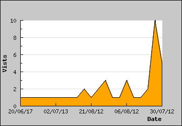 Visits Per Day