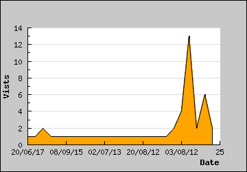 Visits Per Day