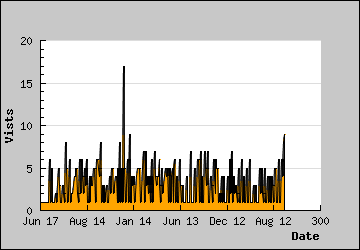 Visits Per Day