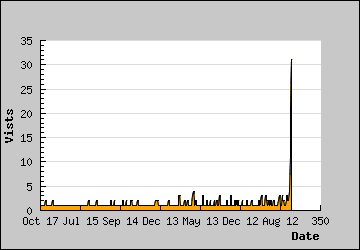 Visits Per Day