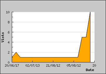 Visits Per Day