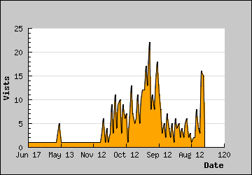 Visits Per Day