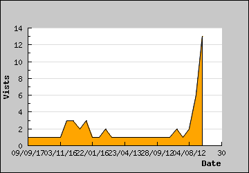 Visits Per Day