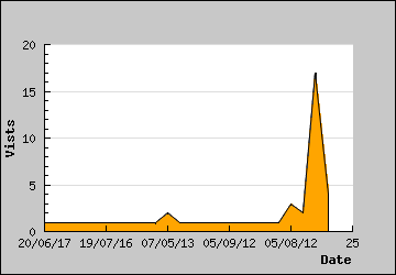 Visits Per Day