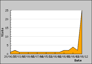 Visits Per Day