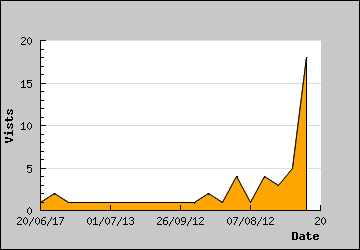 Visits Per Day