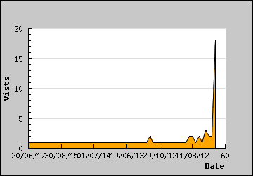 Visits Per Day