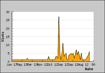 Visits Per Day