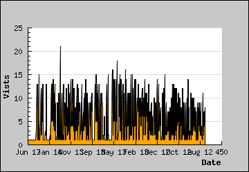 Visits Per Day