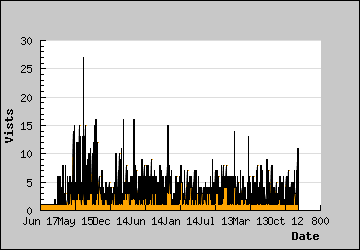 Visits Per Day