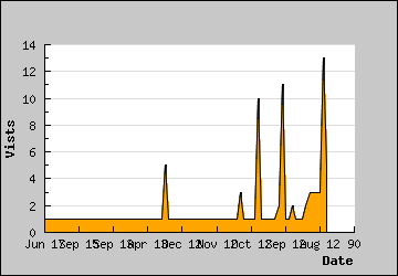 Visits Per Day