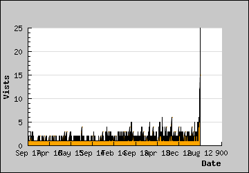 Visits Per Day