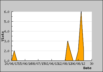 Visits Per Day