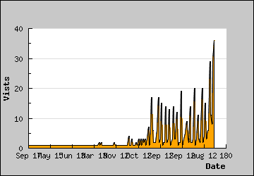 Visits Per Day