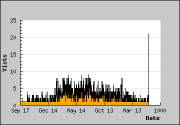 Visits Per Day