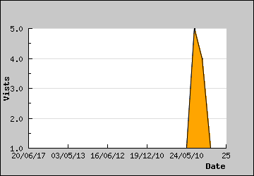 Visits Per Day