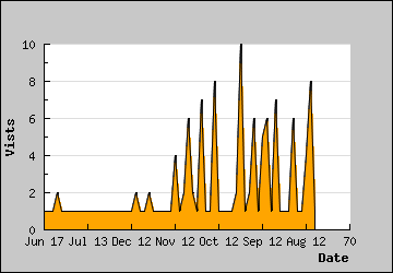 Visits Per Day