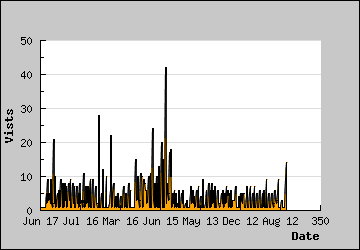 Visits Per Day