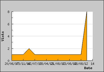 Visits Per Day