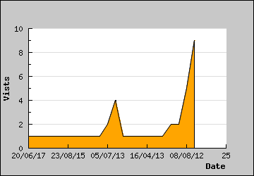 Visits Per Day