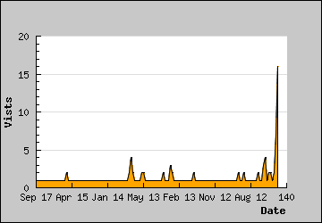 Visits Per Day