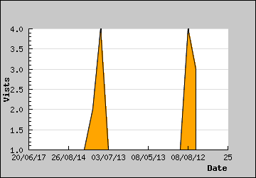 Visits Per Day