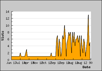 Visits Per Day