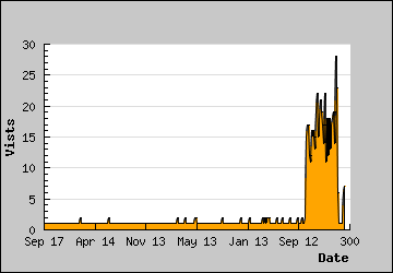 Visits Per Day