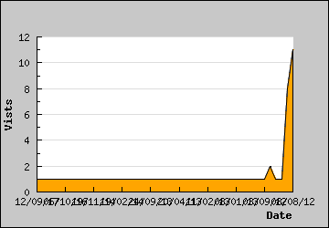 Visits Per Day