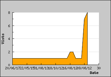 Visits Per Day