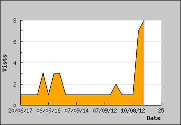 Visits Per Day