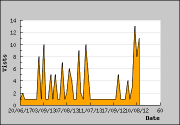 Visits Per Day