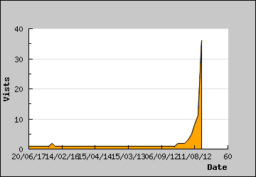 Visits Per Day