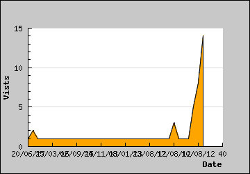 Visits Per Day