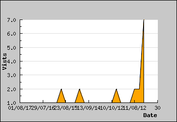 Visits Per Day