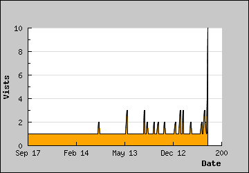 Visits Per Day