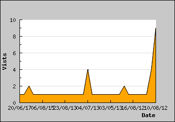 Visits Per Day