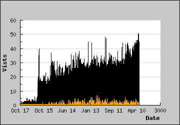 Visits Per Day