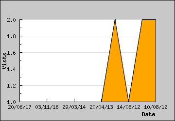 Visits Per Day