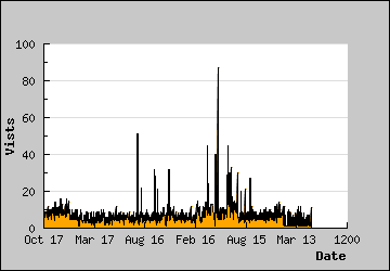 Visits Per Day