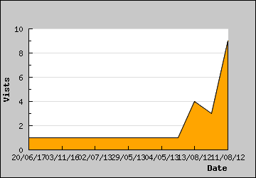 Visits Per Day