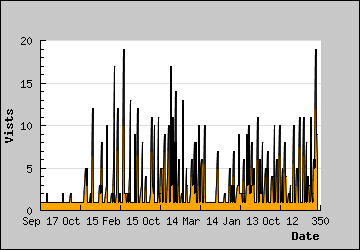 Visits Per Day