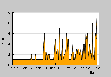 Visits Per Day